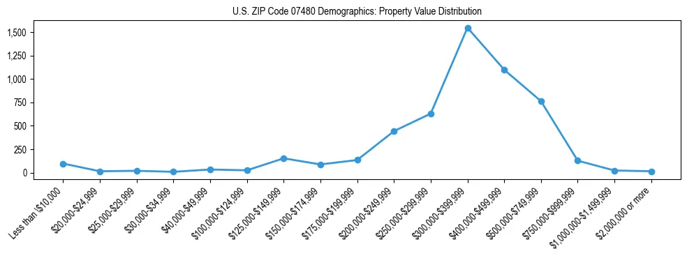 Line chart showing the distribution of property values for owner-occupied housing units in US ZIP Code 07480.