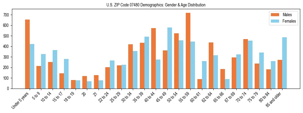 Bar chart showing the population distribution of US ZIP Code 07480 by age group and gender, based on 2023 ACS data.