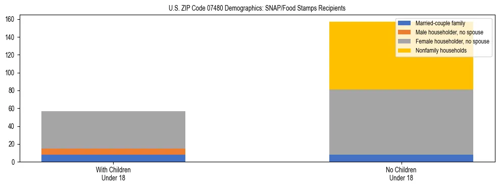 Stacked bar chart showing SNAP/Food Stamps recipient household composition by presence of children under 18 in US ZIP Code 07480, based on 2023 ACS data.
