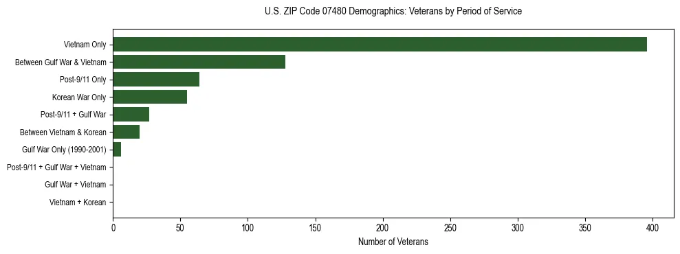 Horizontal bar chart showing veteran distribution by period of military service in US ZIP Code 07480, based on 2023 ACS data.