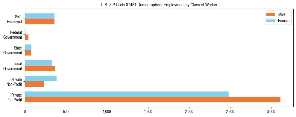 Horizontal bar chart showing employment distribution by class of worker and gender in US ZIP Code 07481, based on 2023 ACS data.