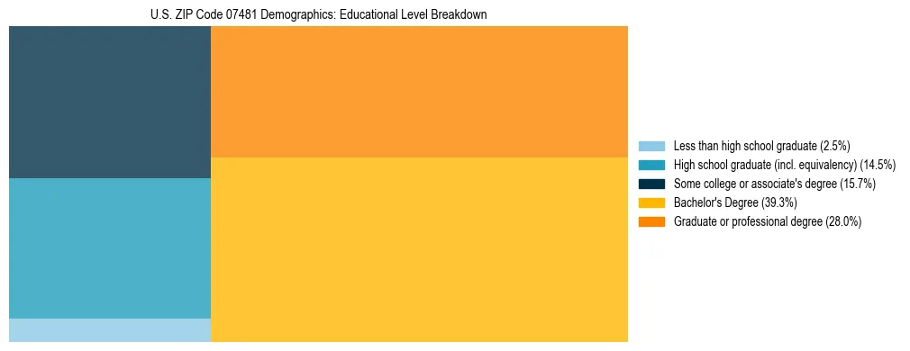 Treemap chart illustrating the educational attainment breakdown for population 25 years and over in US ZIP Code 07481.