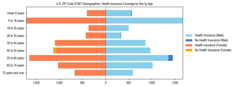 Pyramid chart showing health insurance coverage by age and sex in US ZIP Code 07481.