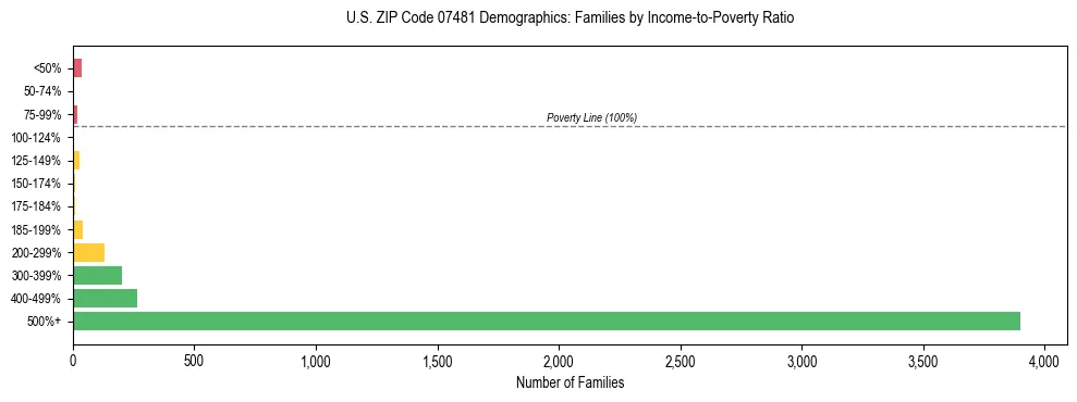 Horizontal bar chart showing family distribution by income-to-poverty ratio in US ZIP Code 07481, based on 2023 ACS data.
