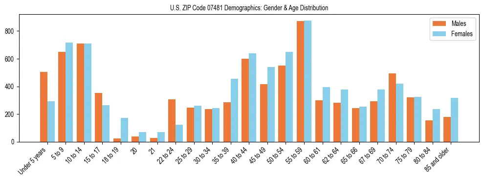 Bar chart showing the population distribution of US ZIP Code 07481 by age group and gender, based on 2023 ACS data.
