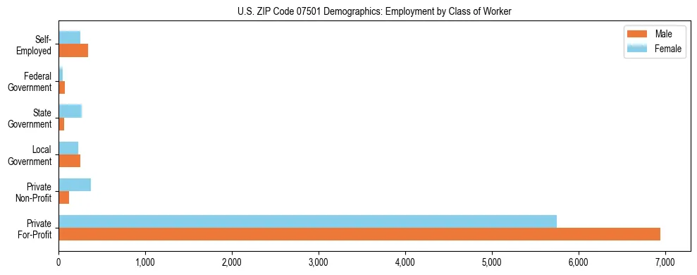 Horizontal bar chart showing employment distribution by class of worker and gender in US ZIP Code 07501, based on 2023 ACS data.
