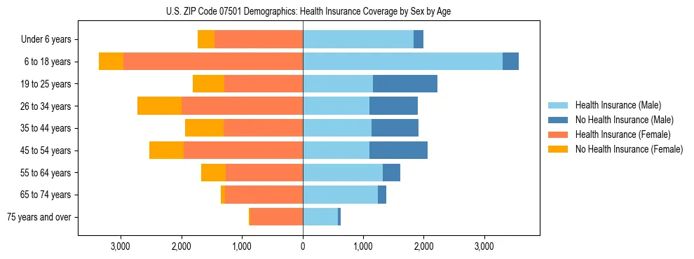 Pyramid chart showing health insurance coverage by age and sex in US ZIP Code 07501.