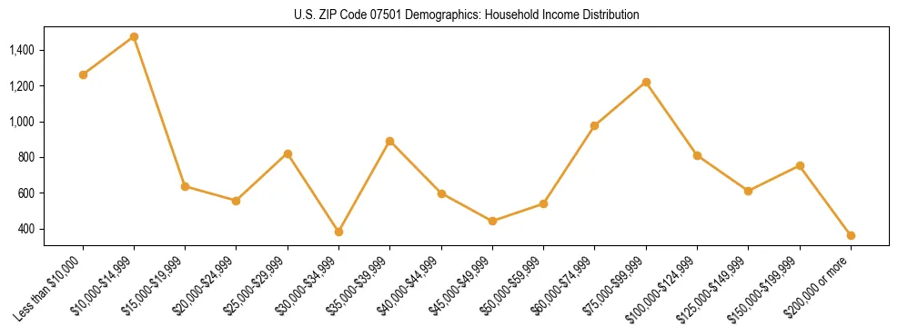 Horizontal bar chart showing household income distribution in US ZIP Code 07501.