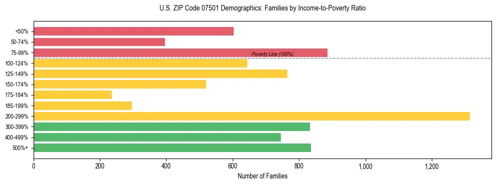 Horizontal bar chart showing family distribution by income-to-poverty ratio in US ZIP Code 07501, based on 2023 ACS data.