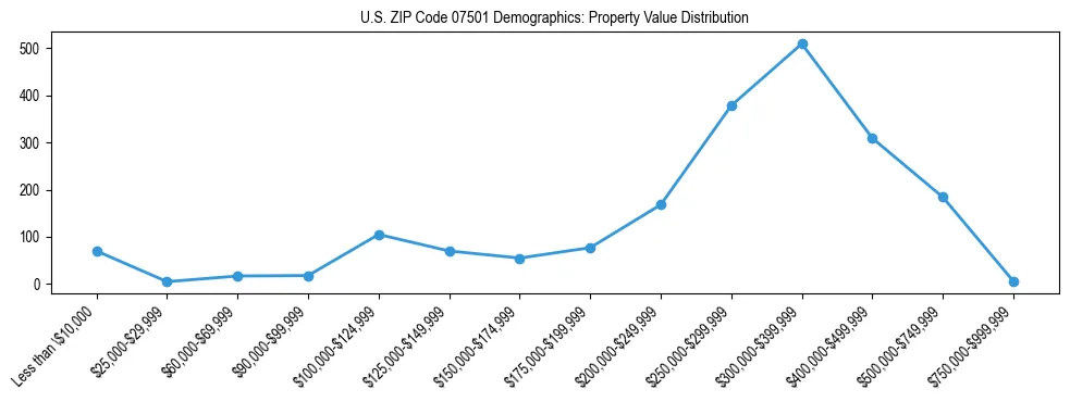 Line chart showing the distribution of property values for owner-occupied housing units in US ZIP Code 07501.