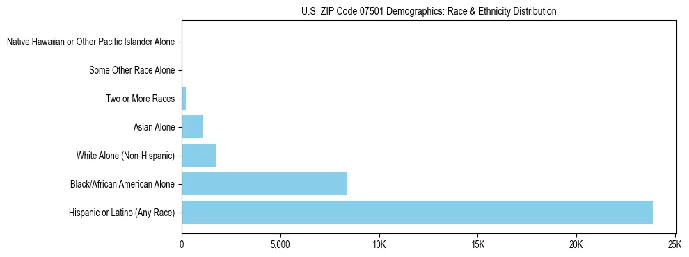 Race and Ethnicity Distribution Chart for US ZIP Code 07501