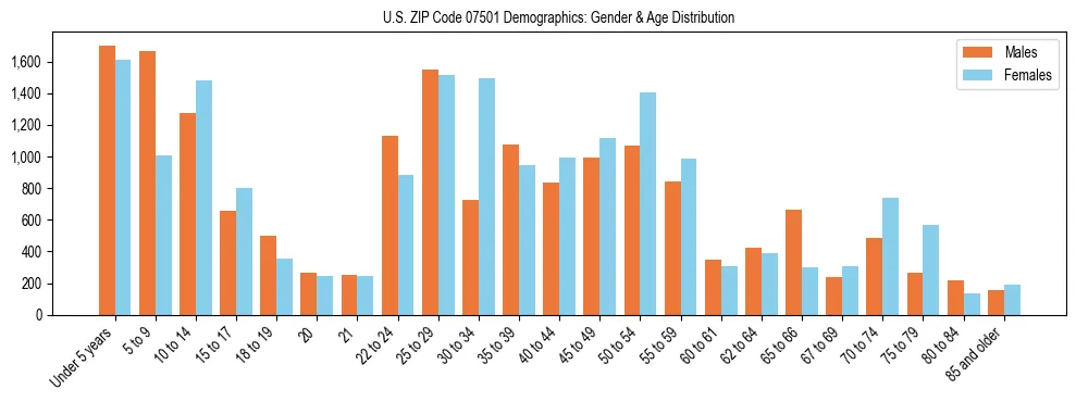 Bar chart showing the population distribution of US ZIP Code 07501 by age group and gender, based on 2023 ACS data.