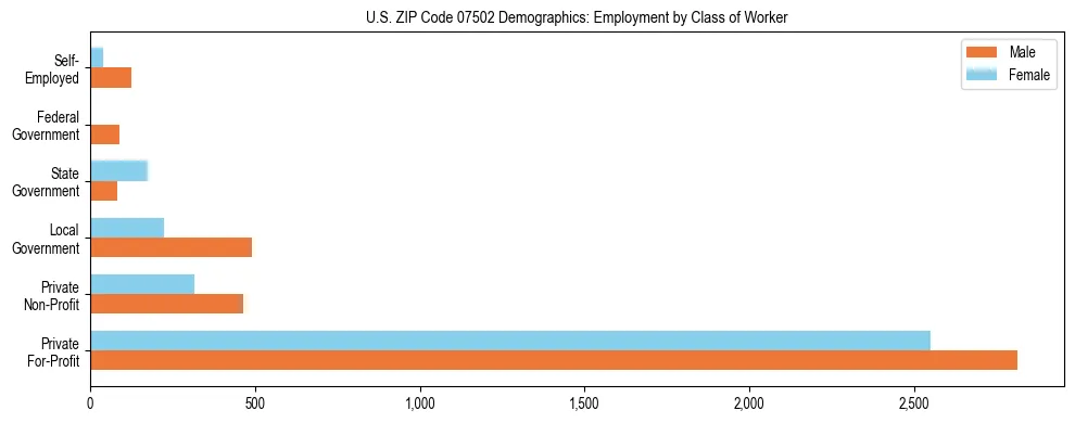 Horizontal bar chart showing employment distribution by class of worker and gender in US ZIP Code 07502, based on 2023 ACS data.