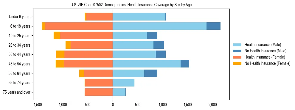 Pyramid chart showing health insurance coverage by age and sex in US ZIP Code 07502.