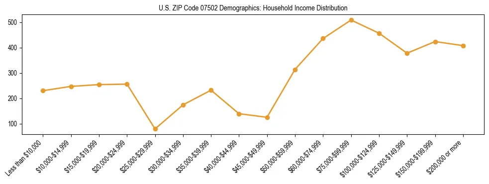 Horizontal bar chart showing household income distribution in US ZIP Code 07502.