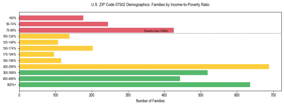 Horizontal bar chart showing family distribution by income-to-poverty ratio in US ZIP Code 07502, based on 2023 ACS data.