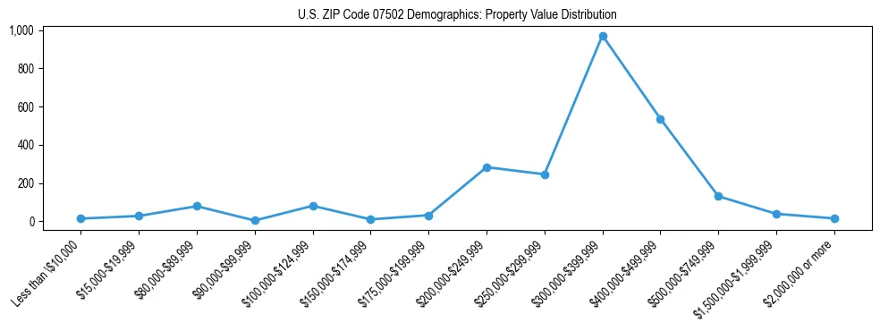 Line chart showing the distribution of property values for owner-occupied housing units in US ZIP Code 07502.