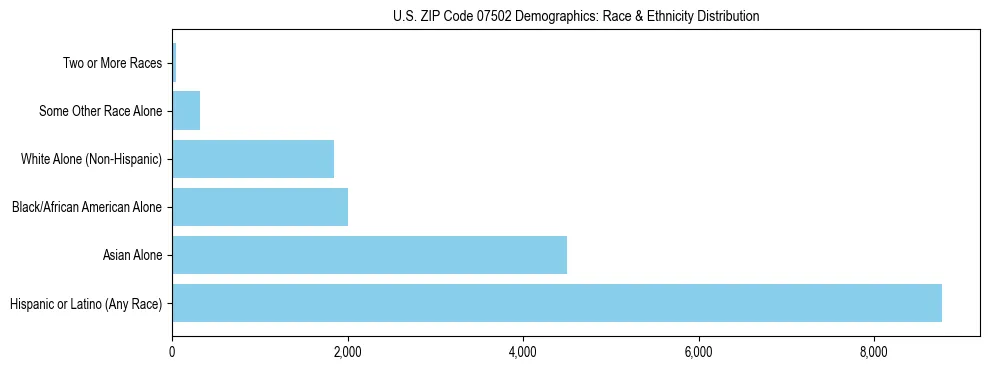 Race and Ethnicity Distribution Chart for US ZIP Code 07502