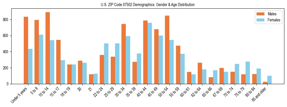 Bar chart showing the population distribution of US ZIP Code 07502 by age group and gender, based on 2023 ACS data.