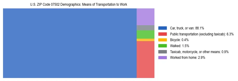 Treemap showing means of transportation to work distribution in US ZIP Code 07502.