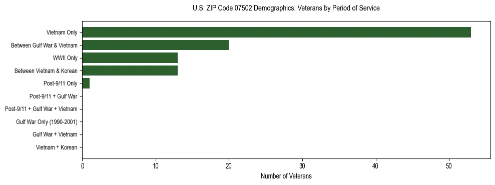 Horizontal bar chart showing veteran distribution by period of military service in US ZIP Code 07502, based on 2023 ACS data.