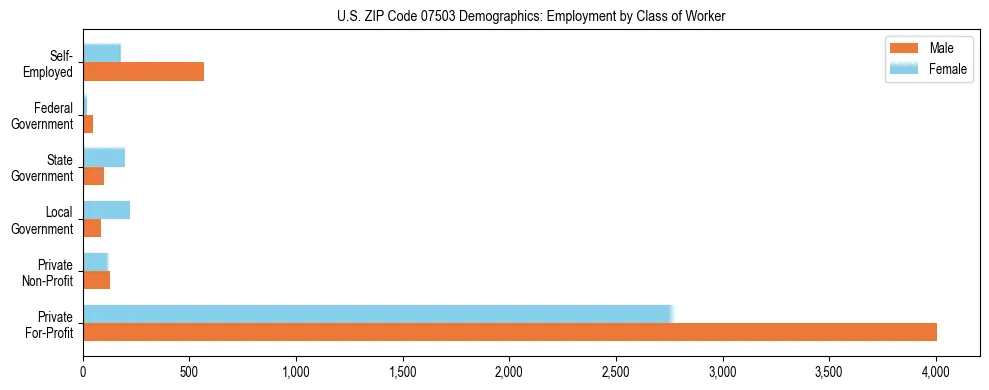 Horizontal bar chart showing employment distribution by class of worker and gender in US ZIP Code 07503, based on 2023 ACS data.
