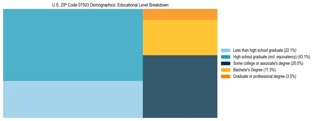 Treemap chart illustrating the educational attainment breakdown for population 25 years and over in US ZIP Code 07503.
