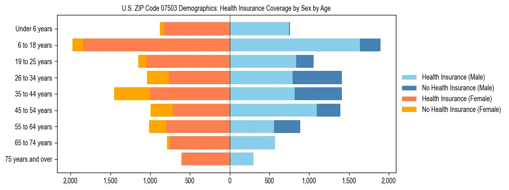 Pyramid chart showing health insurance coverage by age and sex in US ZIP Code 07503.