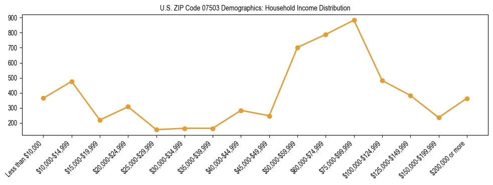 Horizontal bar chart showing household income distribution in US ZIP Code 07503.
