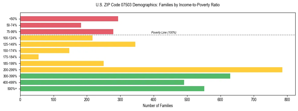 Horizontal bar chart showing family distribution by income-to-poverty ratio in US ZIP Code 07503, based on 2023 ACS data.
