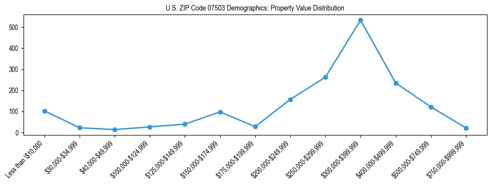 Line chart showing the distribution of property values for owner-occupied housing units in US ZIP Code 07503.