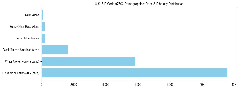 Race and Ethnicity Distribution Chart for US ZIP Code 07503