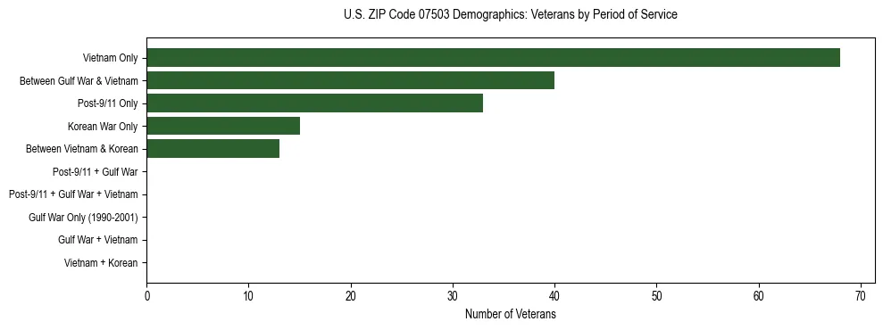 Horizontal bar chart showing veteran distribution by period of military service in US ZIP Code 07503, based on 2023 ACS data.