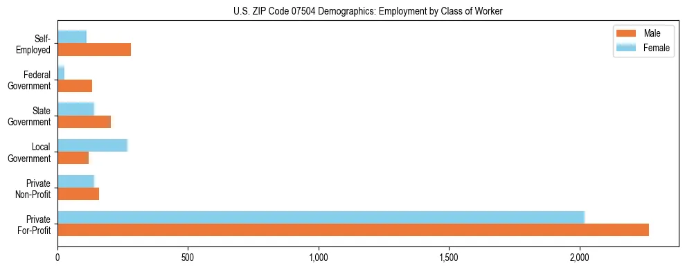 Horizontal bar chart showing employment distribution by class of worker and gender in US ZIP Code 07504, based on 2023 ACS data.