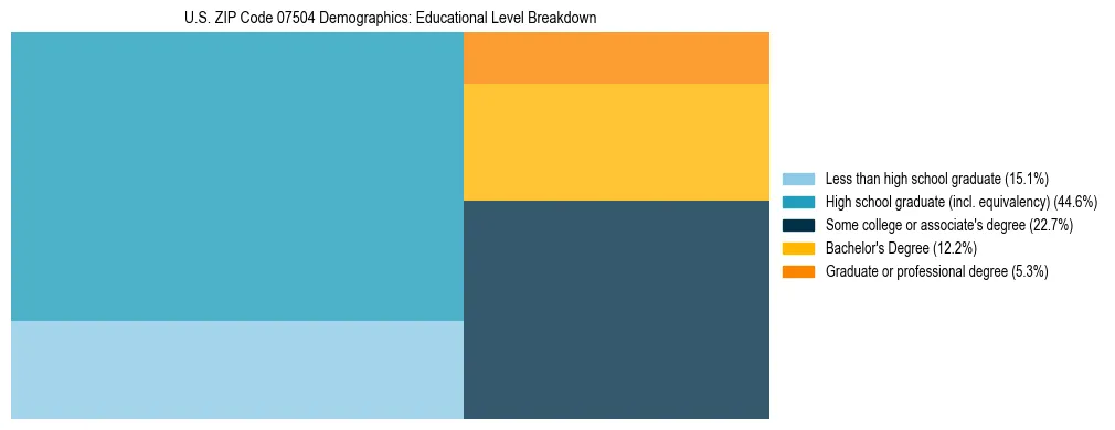 Treemap chart illustrating the educational attainment breakdown for population 25 years and over in US ZIP Code 07504.