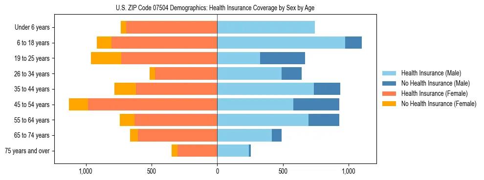 Pyramid chart showing health insurance coverage by age and sex in US ZIP Code 07504.