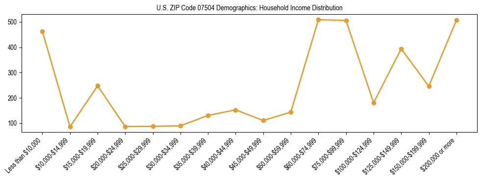 Horizontal bar chart showing household income distribution in US ZIP Code 07504.