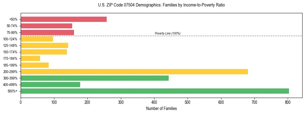 Horizontal bar chart showing family distribution by income-to-poverty ratio in US ZIP Code 07504, based on 2023 ACS data.