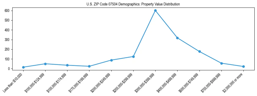 Line chart showing the distribution of property values for owner-occupied housing units in US ZIP Code 07504.