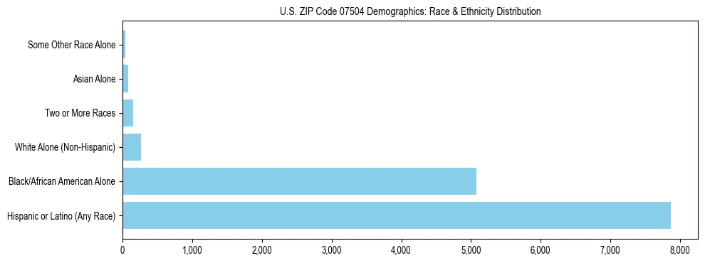 Race and Ethnicity Distribution Chart for US ZIP Code 07504
