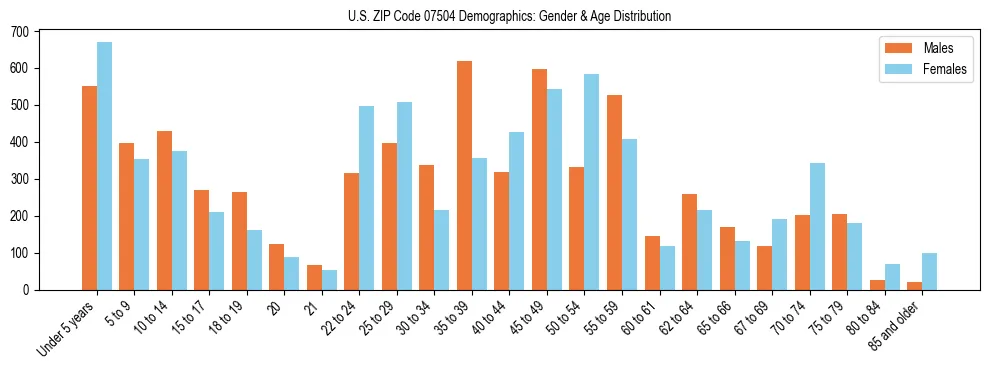 Bar chart showing the population distribution of US ZIP Code 07504 by age group and gender, based on 2023 ACS data.