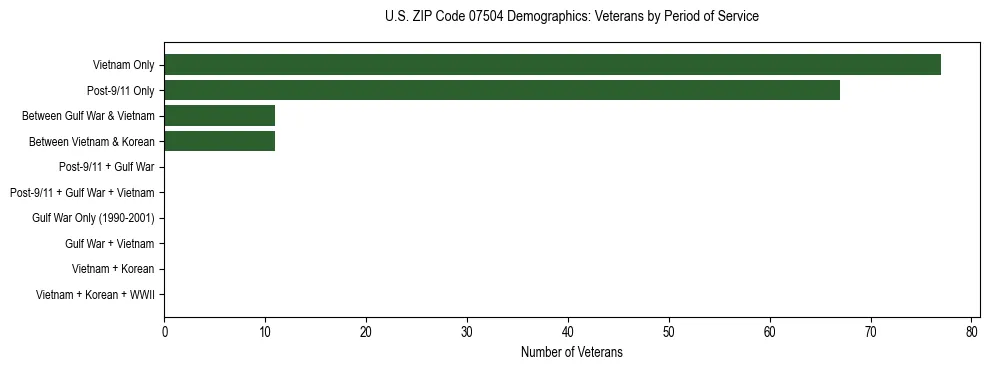 Horizontal bar chart showing veteran distribution by period of military service in US ZIP Code 07504, based on 2023 ACS data.