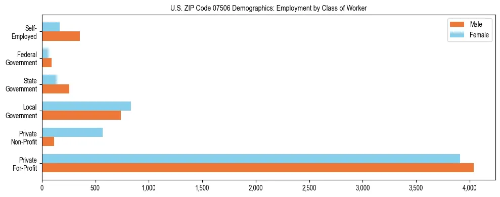 Horizontal bar chart showing employment distribution by class of worker and gender in US ZIP Code 07506, based on 2023 ACS data.