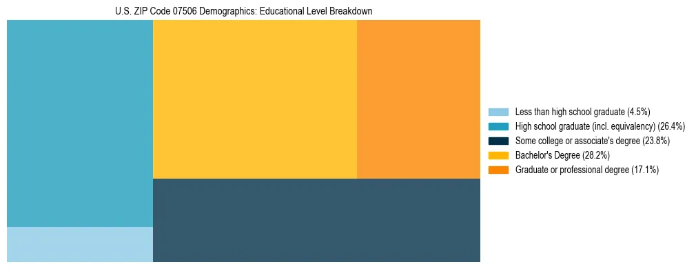Treemap chart illustrating the educational attainment breakdown for population 25 years and over in US ZIP Code 07506.