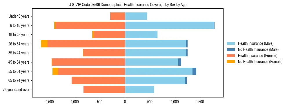 Pyramid chart showing health insurance coverage by age and sex in US ZIP Code 07506.