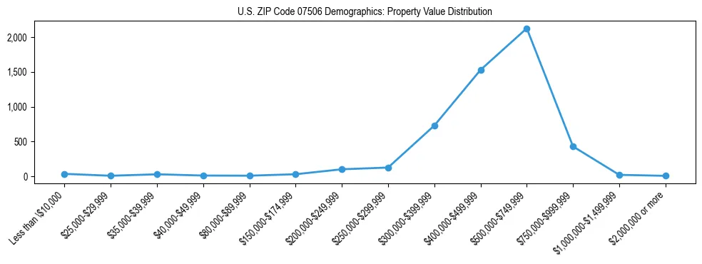 Line chart showing the distribution of property values for owner-occupied housing units in US ZIP Code 07506.