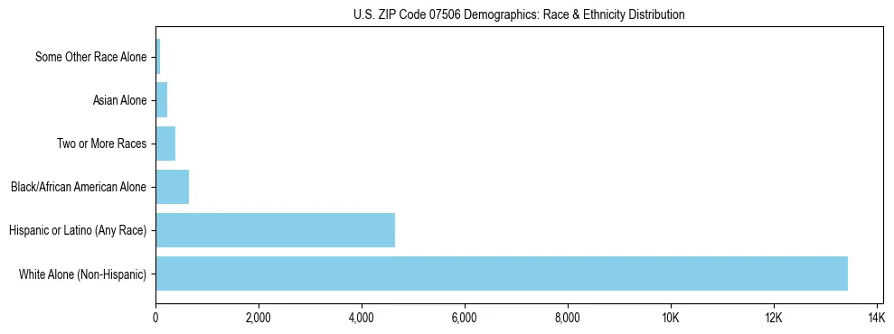 Race and Ethnicity Distribution Chart for US ZIP Code 07506