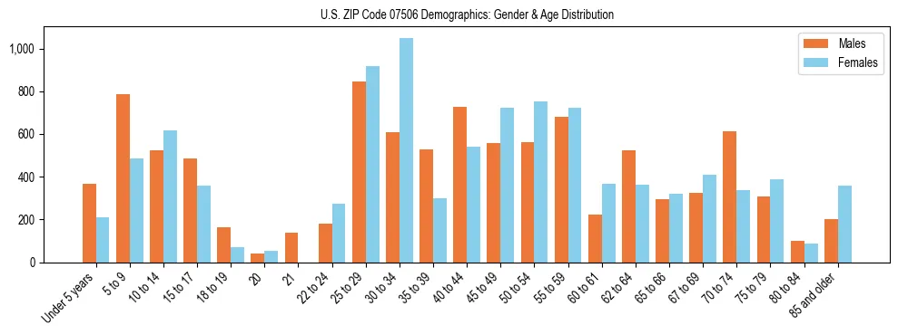 Bar chart showing the population distribution of US ZIP Code 07506 by age group and gender, based on 2023 ACS data.
