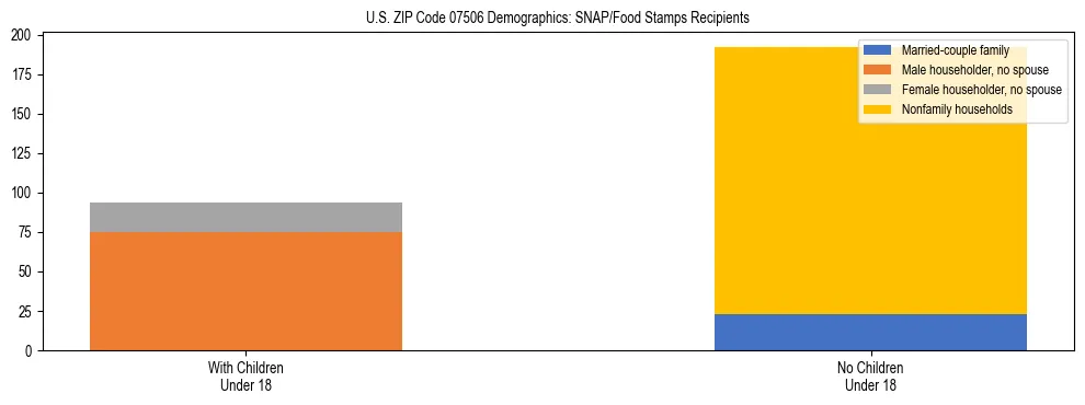 Stacked bar chart showing SNAP/Food Stamps recipient household composition by presence of children under 18 in US ZIP Code 07506, based on 2023 ACS data.