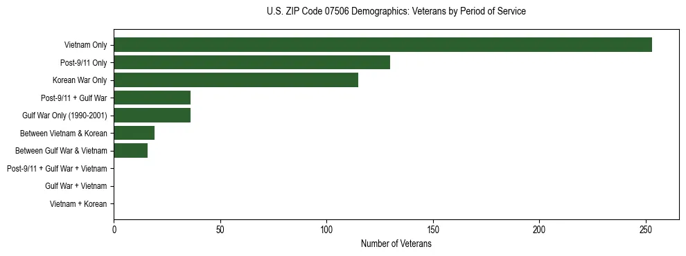 Horizontal bar chart showing veteran distribution by period of military service in US ZIP Code 07506, based on 2023 ACS data.